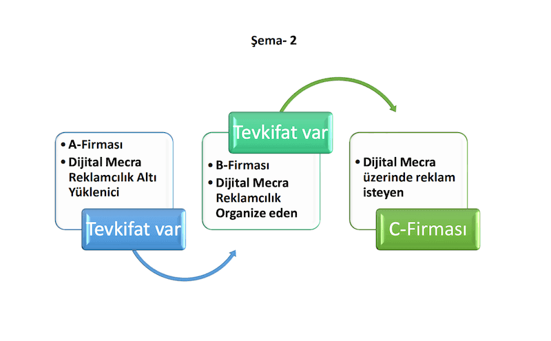Ticari Reklam Hizmetlerinde Tevkifat Uygulaması Şeması