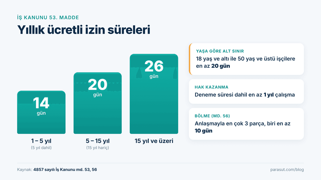 İş Kanunu 53. madde yıllık ücretli izin süreleri: 14, 20 ve 26 gün