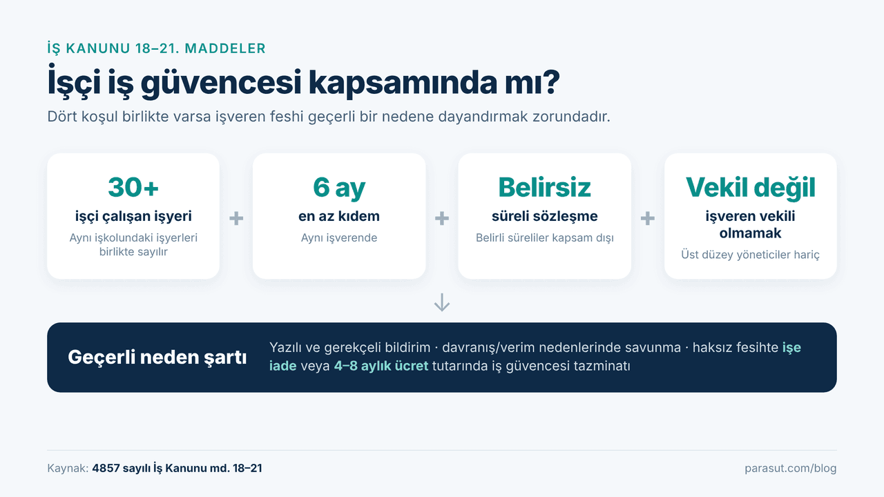 İş güvencesinin dört koşulu: 30 ve üzeri işçi, 6 ay kıdem, belirsiz süreli sözleşme, işveren vekili olmamak