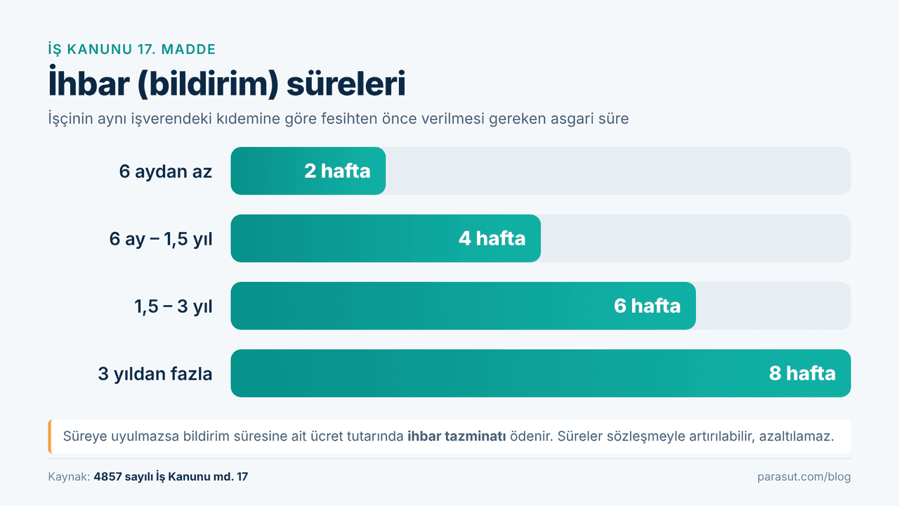 İş Kanunu 17. madde ihbar süreleri: 6 aydan az 2 hafta, 6 ay-1,5 yıl 4 hafta, 1,5-3 yıl 6 hafta, 3 yıldan fazla 8 hafta
