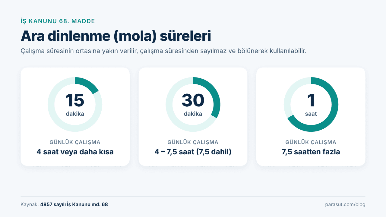 İş Kanunu 68. madde ara dinlenme süreleri: 4 saate kadar 15 dakika, 7,5 saate kadar 30 dakika, 7,5 saatten fazla 1 saat